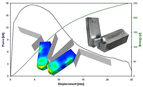 Simulation of a Charpy V